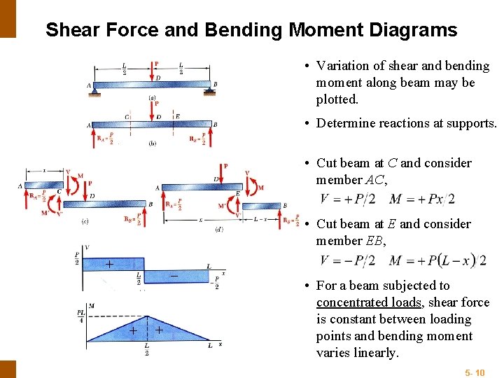 Shear Force and Bending Moment Diagrams • Variation of shear and bending moment along