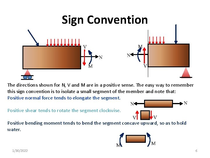 Sign Convention The directions shown for N, V and M are in a positive