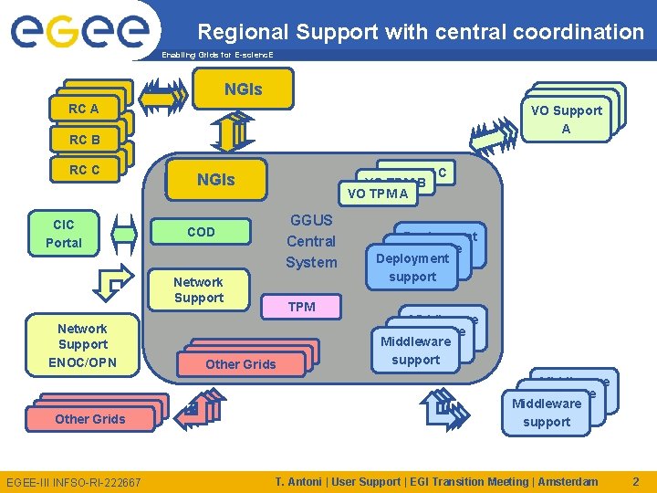 Regional Support with central coordination Enabling Grids for E-scienc. E RC A RC B