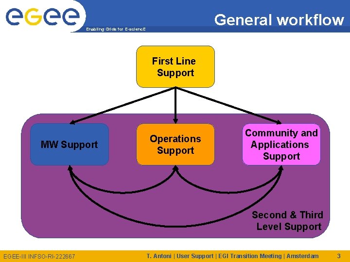 General workflow Enabling Grids for E-scienc. E First Line Support MW Support Operations Support