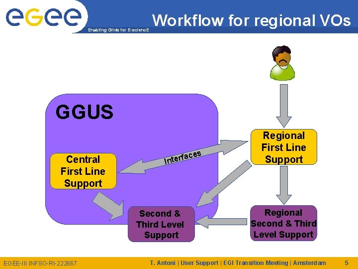 Enabling Grids for E-scienc. E Workflow for regional VOs GGUS Central First Line Support