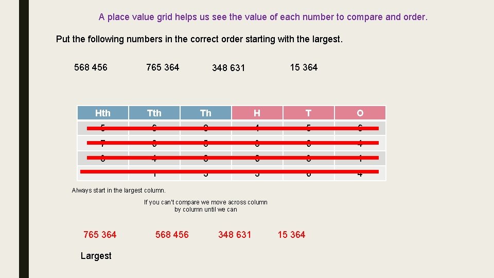 A place value grid helps us see the value of each number to compare