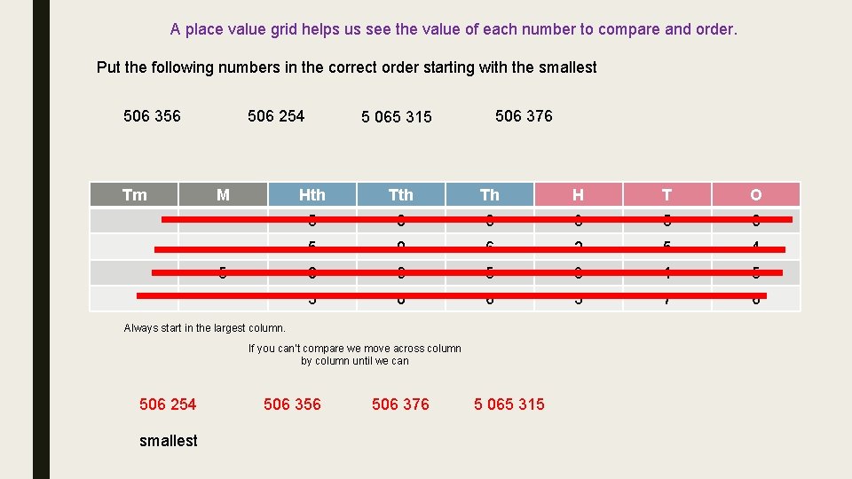 A place value grid helps us see the value of each number to compare