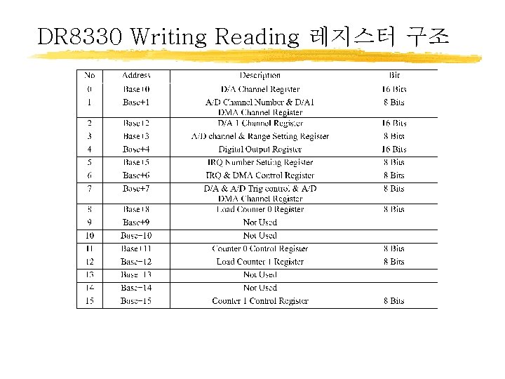 DR 8330 Writing Reading 레지스터 구조 