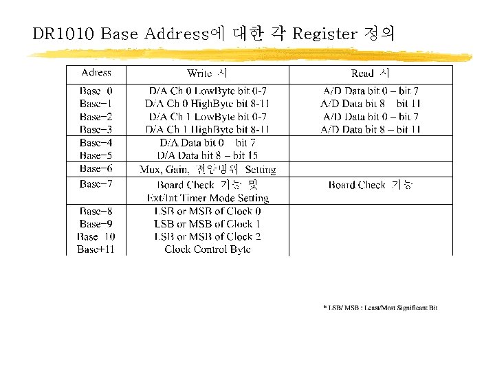 DR 1010 Base Address에 대한 각 Register 정의 