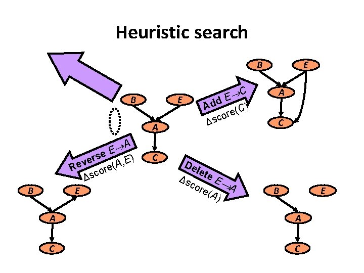 Heuristic search B B E A A E se ) r E e ,