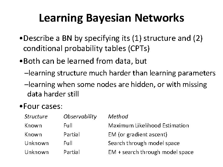 Learning Bayesian Networks • Describe a BN by specifying its (1) structure and (2)