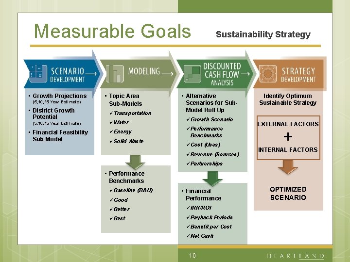 Measurable Goals • Growth Projections (5, 10, 15 Year Estimate) • District Growth Potential