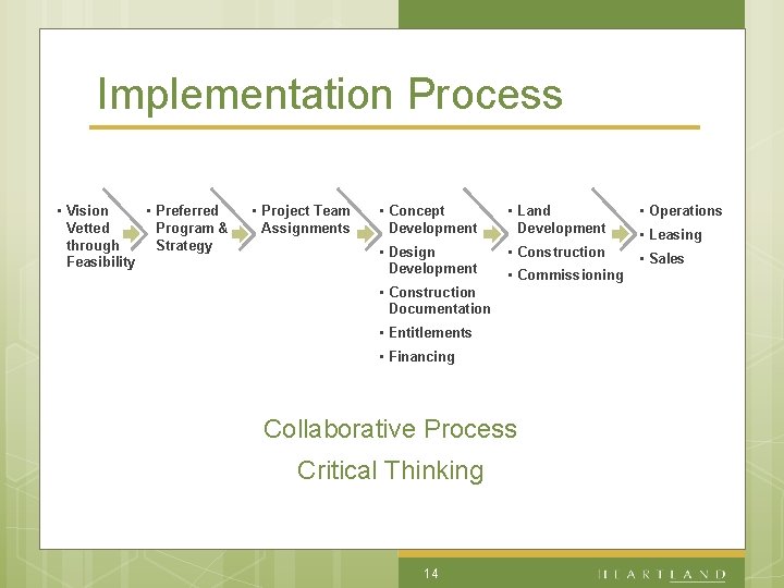 Implementation Process • Vision • Preferred Vetted Program & through Strategy Feasibility • Project