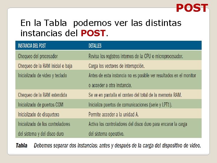 POST En la Tabla podemos ver las distintas instancias del POST. 