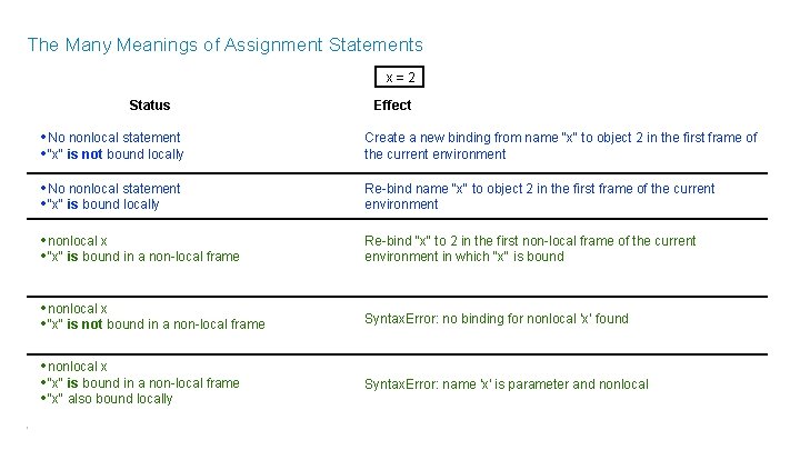 The Many Meanings of Assignment Statements x=2 Status Effect • No nonlocal statement •