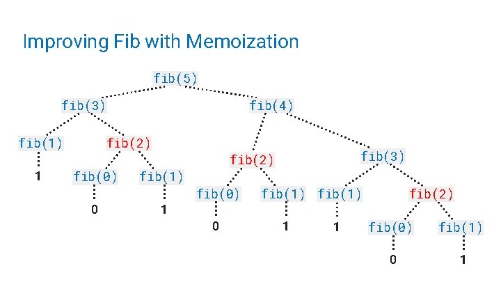 Improving Fib with Memoization fib(5) fib(3) fib(1) fib(4) fib(2) fib(3) fib(2) 1 fib(0) fib(1)