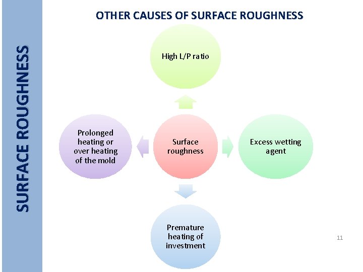 SURFACE ROUGHNESS OTHER CAUSES OF SURFACE ROUGHNESS High L/P ratio Prolonged heating or over