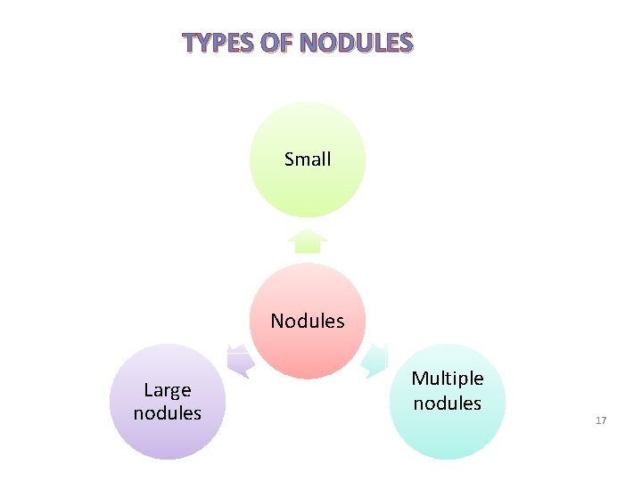 TYPES OF NODULES Small Nodules Large nodules Multiple nodules 17 
