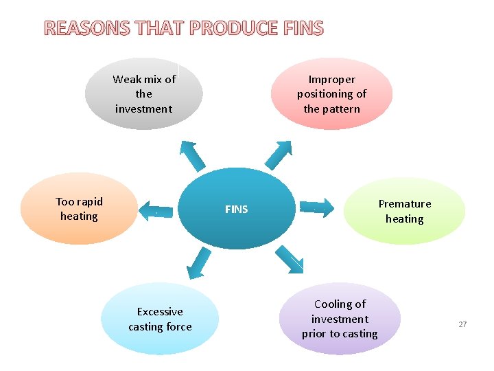 REASONS THAT PRODUCE FINS Weak mix of the investment Too rapid heating Improper positioning