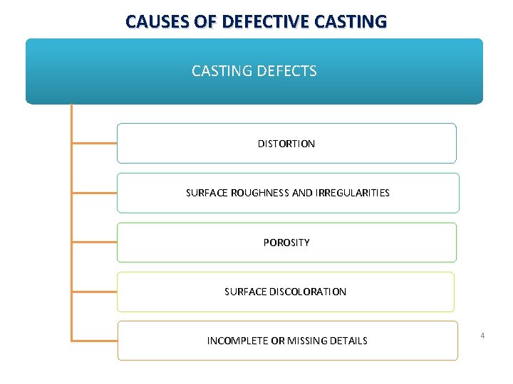 CAUSES OF DEFECTIVE CASTING DEFECTS DISTORTION SURFACE ROUGHNESS AND IRREGULARITIES POROSITY SURFACE DISCOLORATION INCOMPLETE
