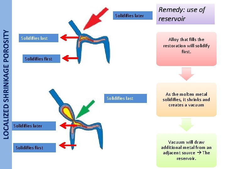 LOCALIZED SHRINKAGE POROSITY Solidifies later Solidifies last Remedy: use of reservoir Alloy that fills