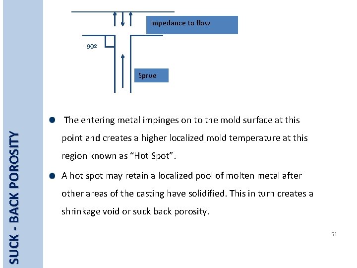 Impedance to flow 90º Sprue SUCK - BACK POROSITY The entering metal impinges on