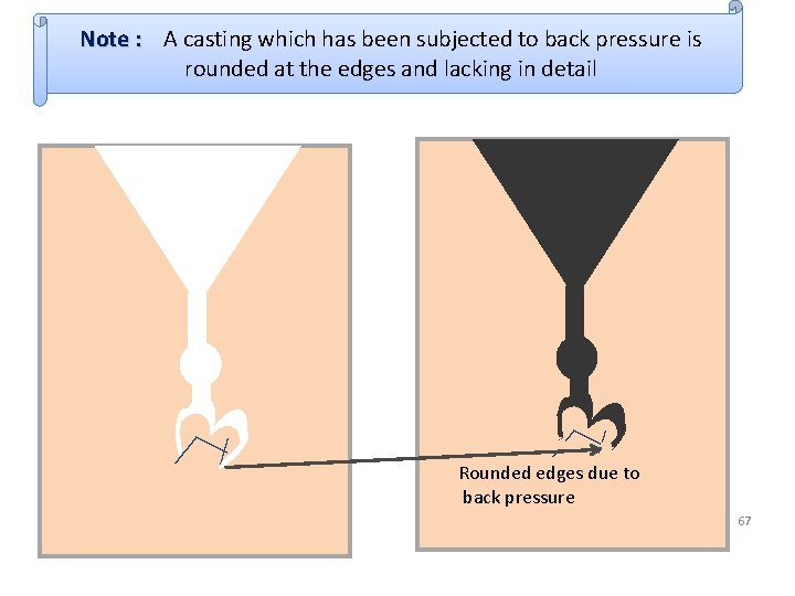 Note : A casting which has been subjected to back pressure is rounded at