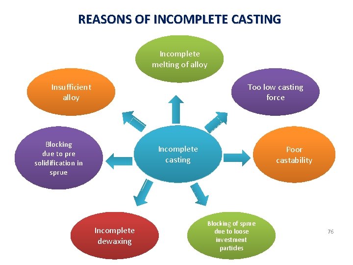 REASONS OF INCOMPLETE CASTING Incomplete melting of alloy Insufficient alloy Too low casting force