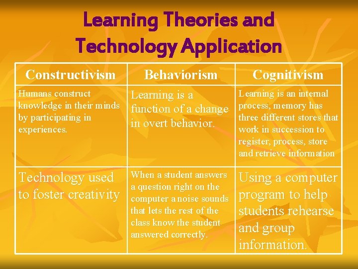 Learning Theories and Technology Application Constructivism Behaviorism Cognitivism Humans construct knowledge in their minds
