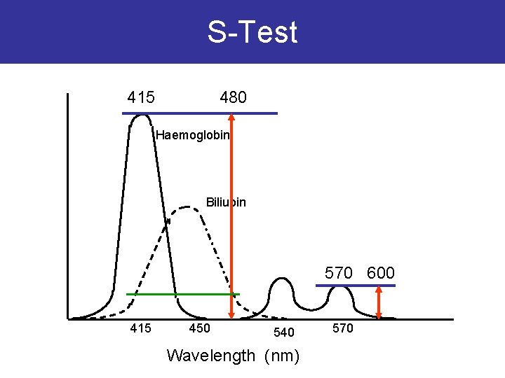 S-Test 415 480 Haemoglobin Biliubin 570 600 415 450 540 Wavelength (nm) 570 