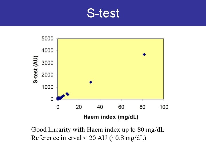S-test Good linearity with Haem index up to 80 mg/d. L Reference interval <