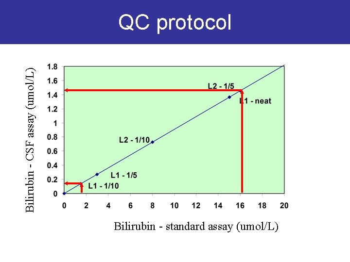 Bilirubin - CSF assay (umol/L) QC protocol Bilirubin - standard assay (umol/L) 