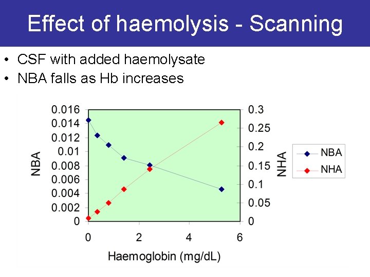 Effect of haemolysis - Scanning • CSF with added haemolysate • NBA falls as
