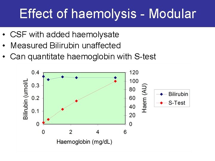 Effect of haemolysis - Modular • CSF with added haemolysate • Measured Bilirubin unaffected