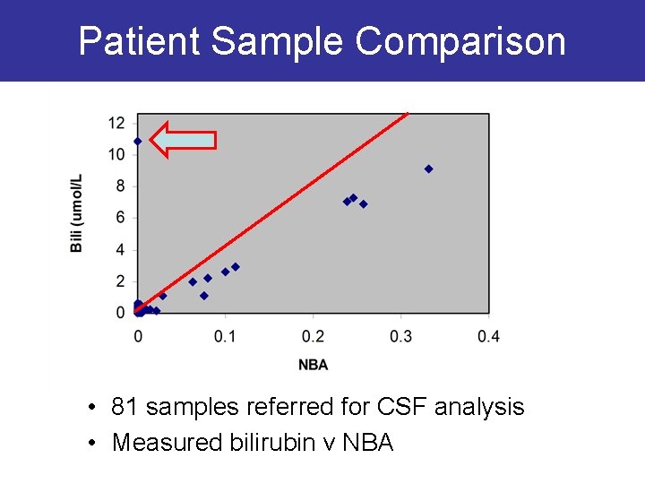 Patient Sample Comparison • 81 samples referred for CSF analysis • Measured bilirubin v