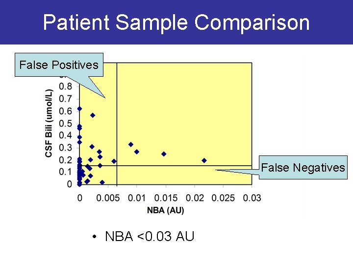 Patient Sample Comparison False Positives False Negatives • NBA <0. 03 AU 