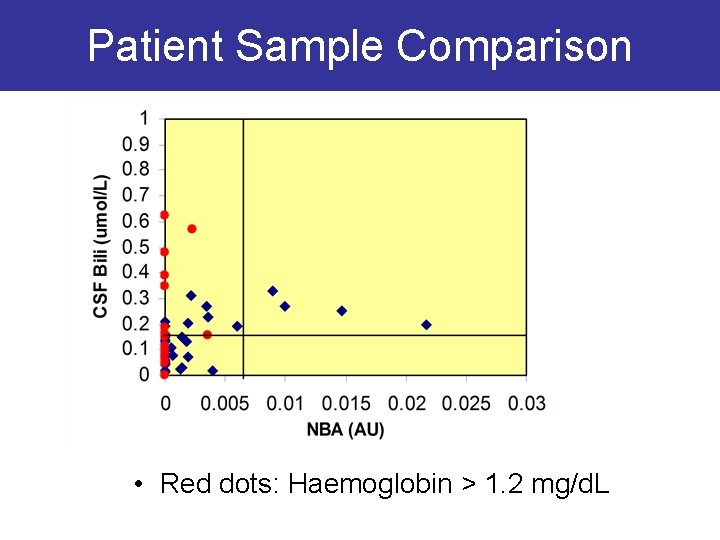 Patient Sample Comparison • Red dots: Haemoglobin > 1. 2 mg/d. L 