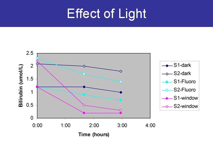 Effect of Light 