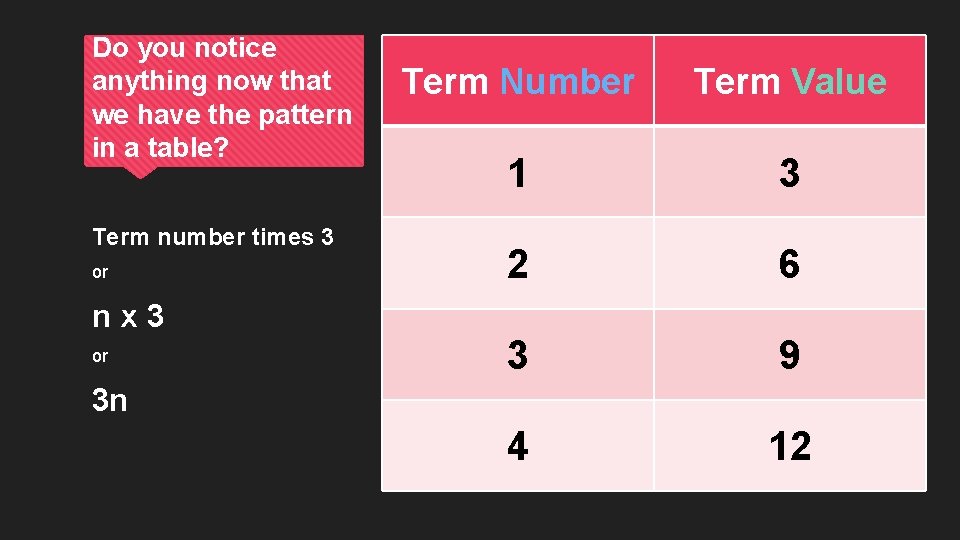 Do you notice anything now that we have the pattern in a table? Term