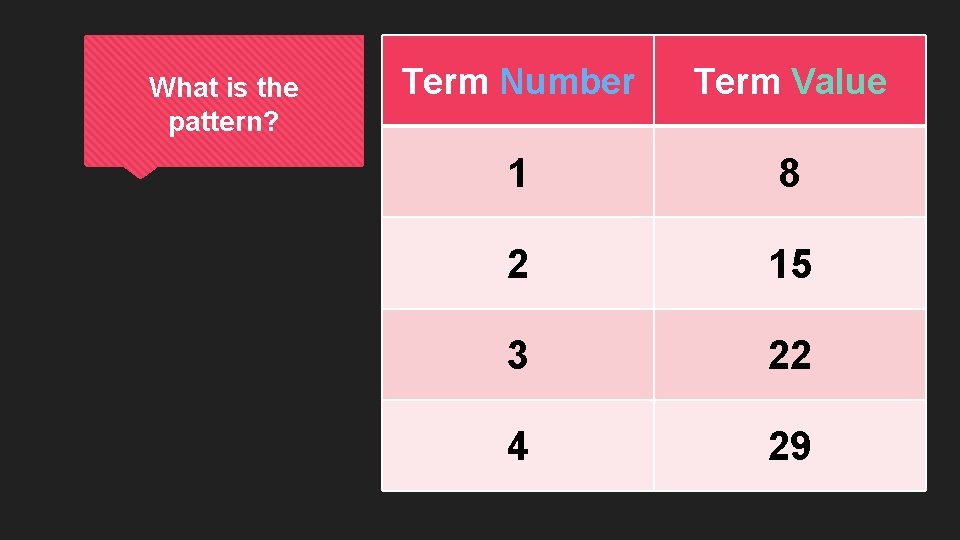 What is the pattern? Term Number Term Value 1 8 2 15 3 22