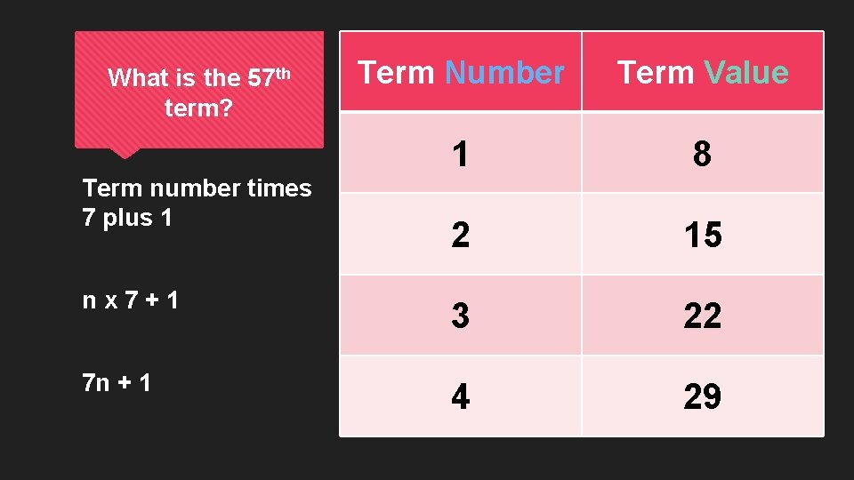 Term Number Term Value 1 8 2 15 nx 7+1 3 22 7 n