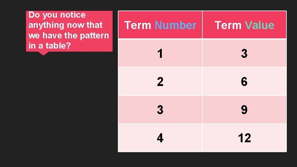 Do you notice anything now that we have the pattern in a table? Term