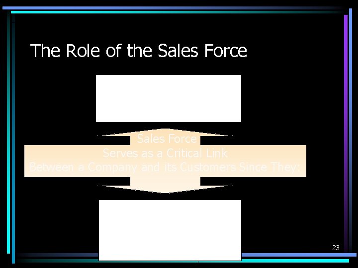 The Role of the Sales Force Represent the Company to Customers to Produce Company