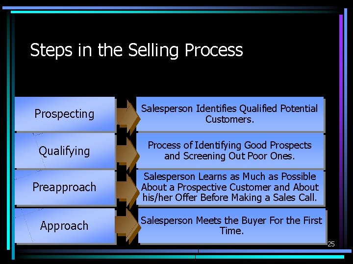 Steps in the Selling Process Prospecting Salesperson Identifies Qualified Potential Customers. Qualifying Process of