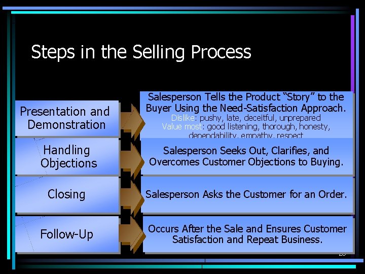 Steps in the Selling Process Presentation and Demonstration Salesperson Tells the Product “Story” to