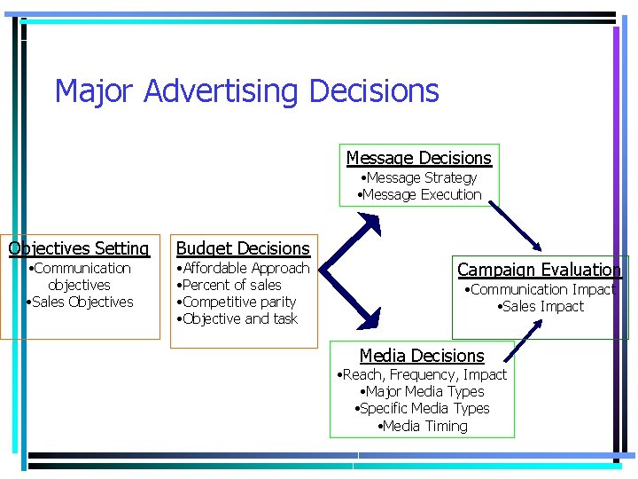 Major Advertising Decisions Message Decisions • Message Strategy • Message Execution Objectives Setting •