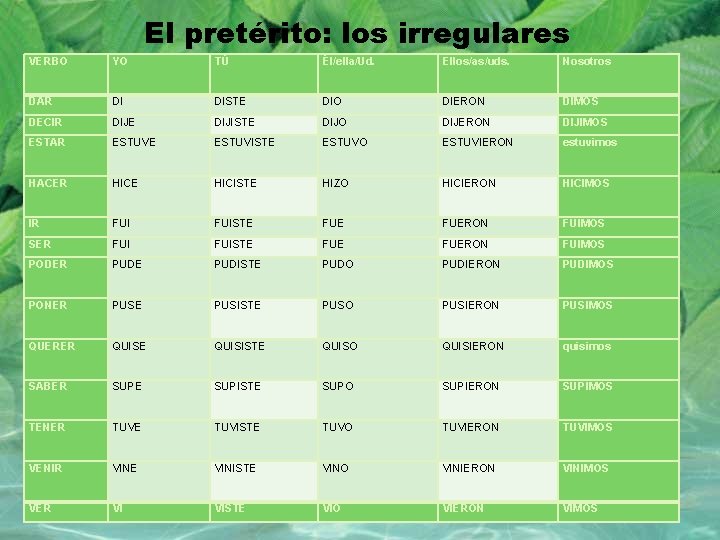 El pretérito: los irregulares VERBO YO TÚ Él/ella/Ud. Ellos/as/uds. Nosotros DAR DI DISTE DIO