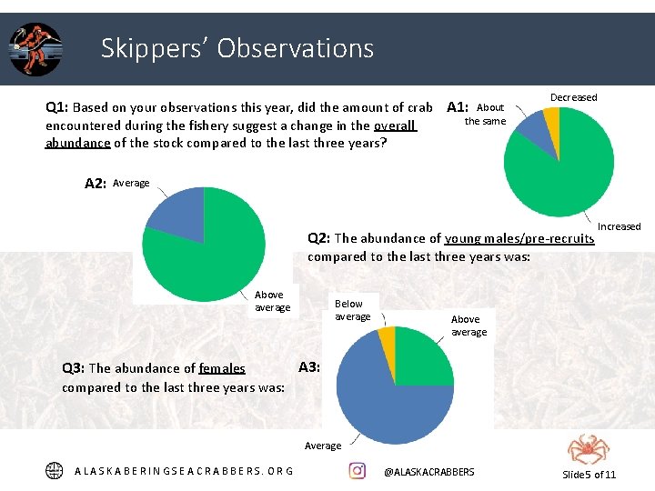 Skippers’ Observations Q 1: Based on your observations this year, did the amount of