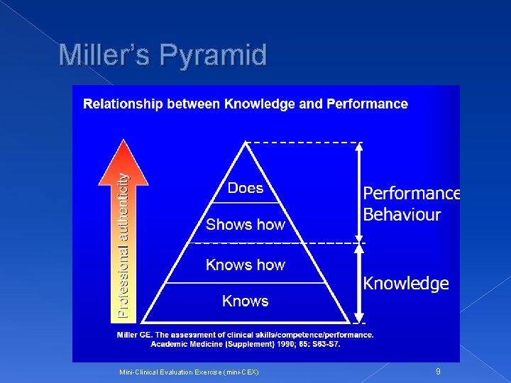 Miller’s Pyramid Mini-Clinical Evaluation Exercise (mini-CEX) 9 