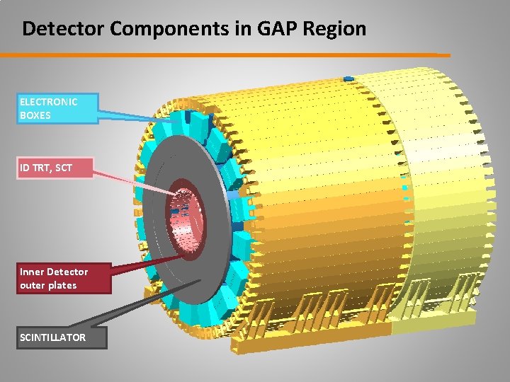 Detector Components in GAP Region ELECTRONIC BOXES ID TRT, SCT Inner Detector outer plates