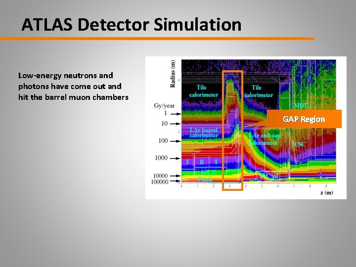ATLAS Detector Simulation Low-energy neutrons and photons have come out and hit the barrel