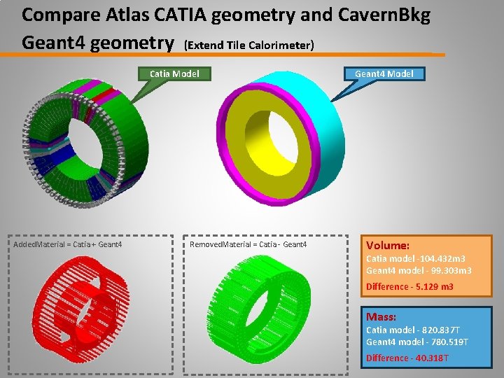 Compare Atlas CATIA geometry and Cavern. Bkg Geant 4 geometry (Extend Tile Calorimeter) Catia