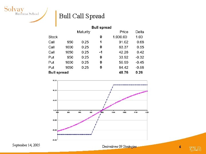 Bull Call Spread September 14, 2005 Derivatives 09 Strategies 6 