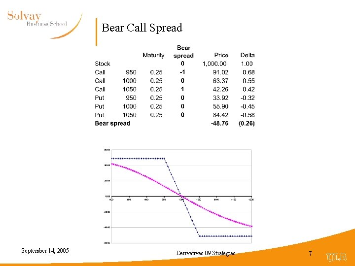 Bear Call Spread September 14, 2005 Derivatives 09 Strategies 7 